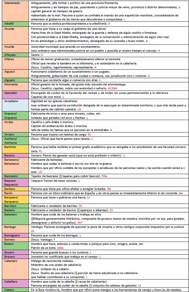Catálogo alfabético de apellidos de profesión en español con sus definiciones y filiación etimológica 2